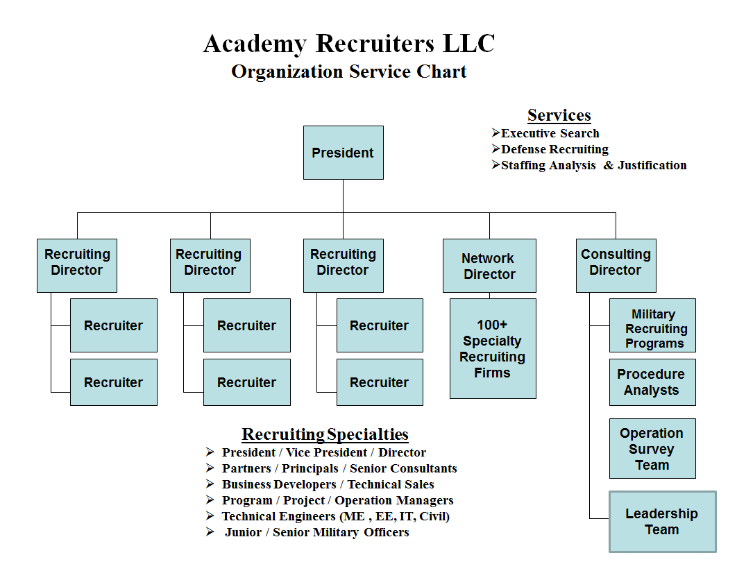 Staffing Company Org Chart
